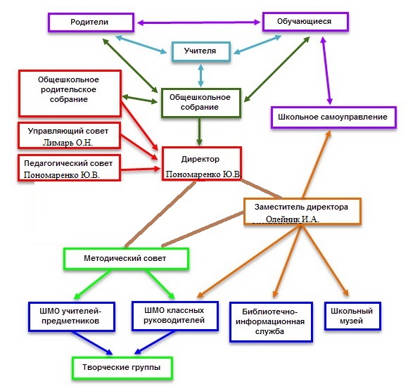 Структура управления Ладомировская средней общеобразовательной школы Белгородской области